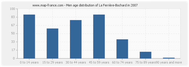 Men age distribution of La Ferrière-Bochard in 2007